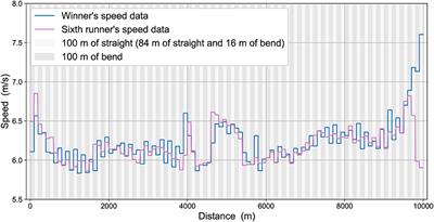 A Model for World-Class 10,000 m Running Performances: Strategy and Optimization